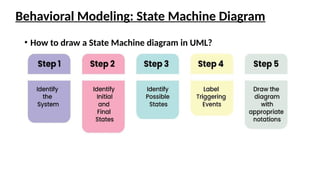 Comprehensive Guide to Behavioral Models and Model-Driven Engineering ...