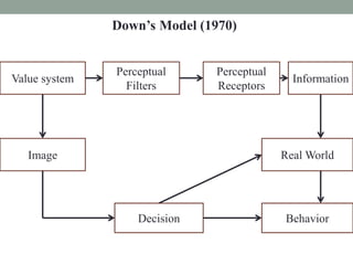 Value system
Perceptual
Filters
Perceptual
Receptors
Information
Real World
Image
Behavior
Decision
Down’s Model (1970)
 