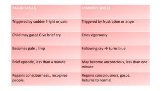 PALLID SPELLS CYANOSIS SPELLS
Triggered by sudden fright or pain Triggered by frustration or anger
Child may gasp/ Give brief cry Cries vigorously
Becomes pale , limp Following cry  turns blue
Brief episode, less than a minute May become unconscious, less than one
minute
Regains consciousness,, recognize
people.
Regains consciousness, gasps.
Returns to normal.
 
