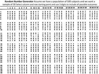 Random Number Generator Assume we have a population of 500 subjects and we want a
sample of 30 Select column and row starting point and use 3 digits to include all possible outcomes
 