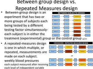 Between group design vs.
Repeated Measures design
• Between-group design is an
experiment that has two or
more groups of subjects each
being tested by a different
testing factor simultaneously-
each subject is in either the
treatment (experimental) group or the control group pg163
• A repeated-measures design
is one in which multiple, or
repeated, measurements are
made on each subject.
weekly blood pressures
each subject measured after receiving
each level of independent variable
 