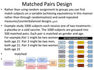 Matched Pairs Design
• Rather than using random assignment to groups you can first
match subjects on a variable (achieving equivalency in this manner
rather than through randomization) and avoid repeated
measures/counterbalanced designs pg169
• Example study 1000 subjects each receive one of two treatments -
a placebo or a cold vaccine. The 1000 subjects are grouped into
500 matched pairs. Each pair is matched on gender and age.
For example,Pair 1 might be two women,
both age 21. Pair 2 might be two men,
both age 21. Pair 3 might be two women,
both age 22
• matched
•
1) matched
 