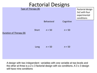 Factorial Designs
Type of Therapy (B) Factorial design
2x2 with four
experimental
conditions
Behavioral Cognitive
Short
Duration of Therapy (B)
n = 50 n = 50
Long n = 50 n = 50
A design with two independent variables with one variable at two levels and
the other at three is a 2 x 3 factorial design with six conditions. A 3 x 3 design
will have nine conditions
 
