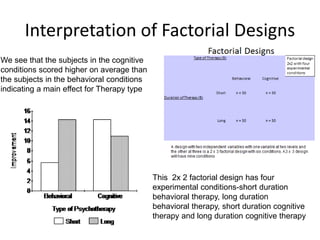 Interpretation of Factorial Designs
We see that the subjects in the cognitive
conditions scored higher on average than
the subjects in the behavioral conditions
indicating a main effect for Therapy type
This 2x 2 factorial design has four
experimental conditions-short duration
behavioral therapy, long duration
behavioral therapy, short duration cognitive
therapy and long duration cognitive therapy
 