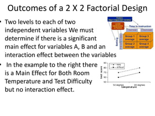 Outcomes of a 2 X 2 Factorial Design
• Two levels to each of two
independent variables We must
determine if there is a significant
main effect for variables A, B and an
interaction effect between the variables
• In the example to the right there
is a Main Effect for Both Room
Temperature and Test Difficulty
but no interaction effect.
 