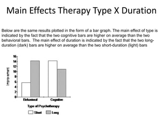 Main Effects Therapy Type X Duration
Below are the same results plotted in the form of a bar graph. The main effect of type is
indicated by the fact that the two cognitive bars are higher on average than the two
behavioral bars. The main effect of duration is indicated by the fact that the two long-
duration (dark) bars are higher on average than the two short-duration (light) bars
 