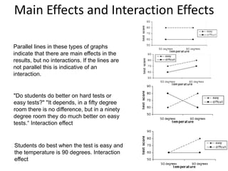 Main Effects and Interaction Effects
Parallel lines in these types of graphs
indicate that there are main effects in the
results, but no interactions. If the lines are
not parallel this is indicative of an
interaction.
"Do students do better on hard tests or
easy tests?" "It depends, in a fifty degree
room there is no difference, but in a ninety
degree room they do much better on easy
tests.“ Interaction effect
Students do best when the test is easy and
the temperature is 90 degrees. Interaction
effect
 