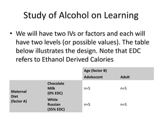 Study of Alcohol on Learning
• We will have two IVs or factors and each will
have two levels (or possible values). The table
below illustrates the design. Note that EDC
refers to Ethanol Derived Calories
Age (factor B)
Adolescent Adult
Maternal
Diet
(factor A)
Chocolate
Milk
(0% EDC)
n=5 n=5
White
Russian
(35% EDC)
n=5 n=5
 