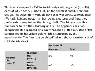• This is an example of a 2x2 factorial design with 4 groups (or cells),
each of which has 5 subjects. This is the simplest possible factorial
design. The Dependent Variable (DV) used was a Passive Avoidance
(PA) task. Rats are nocturnal, burrowing creatures and thus, they
prefer a dark area to one that is brightly lit. The PA task uses this
preference to test their learning ability. The apparatus has two
compartments separated by a door that can be lifted out. One of the
compartments has a light bulb which is controlled by the
experimenter. The floor can be electrified and the rat receives a brief,
mild electric shock
Age (factor B)
Adolescent Adult
Maternal
Diet
(factor A)
Chocolate
Milk
(0% EDC)
n=5 n=5
White
Russian
(35% EDC)
n=5 n=5
 