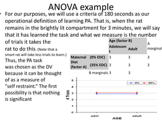 ANOVA example
• For our purposes, we will use a criteria of 180 seconds as our
operational definition of learning PA. That is, when the rat
remains in the brightly lit compartment for 3 minutes, we will say
that it has learned the task and what we measure is the number
of trials it takes the
rat to do this. (Note that a
smart rat will take less trials to learn.)
Thus, the PA task
was chosen as the DV
because it can be thought
of as a measure of
"self restraint.“ The first
possibility is that nothing
is significant
Age (factor B)
A
marginalsAdolescen
t
Adult
Maternal
Diet
(factor A)
(0% EDC) 3 3 3
(35% EDC) 3 3 3
B marginals 3 3
 