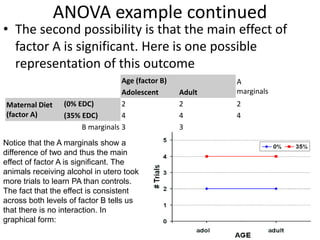 ANOVA example continued
• The second possibility is that the main effect of
factor A is significant. Here is one possible
representation of this outcome
Age (factor B) A
marginalsAdolescent Adult
Maternal Diet
(factor A)
(0% EDC) 2 2 2
(35% EDC) 4 4 4
B marginals 3 3
Notice that the A marginals show a
difference of two and thus the main
effect of factor A is significant. The
animals receiving alcohol in utero took
more trials to learn PA than controls.
The fact that the effect is consistent
across both levels of factor B tells us
that there is no interaction. In
graphical form:
 