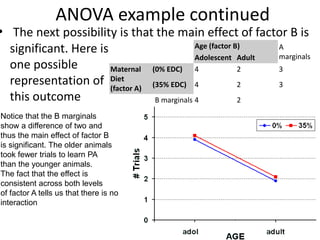ANOVA example continued
• The next possibility is that the main effect of factor B is
significant. Here is
one possible
representation of
this outcome
Age (factor B) A
marginalsAdolescent Adult
Maternal
Diet
(factor A)
(0% EDC) 4 2 3
(35% EDC) 4 2 3
B marginals 4 2
Notice that the B marginals
show a difference of two and
thus the main effect of factor B
is significant. The older animals
took fewer trials to learn PA
than the younger animals.
The fact that the effect is
consistent across both levels
of factor A tells us that there is no
interaction
 