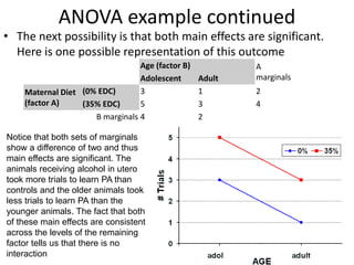 ANOVA example continued
• The next possibility is that both main effects are significant.
Here is one possible representation of this outcome
Age (factor B) A
marginalsAdolescent Adult
Maternal Diet
(factor A)
(0% EDC) 3 1 2
(35% EDC) 5 3 4
B marginals 4 2
Notice that both sets of marginals
show a difference of two and thus
main effects are significant. The
animals receiving alcohol in utero
took more trials to learn PA than
controls and the older animals took
less trials to learn PA than the
younger animals. The fact that both
of these main effects are consistent
across the levels of the remaining
factor tells us that there is no
interaction
 