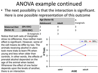ANOVA example continued
• The next possibility is that the interaction is significant.
Here is one possible representation of this outcome
Age (factor B) A
marginalsAdolescent Adult
Maternal Diet
(factor A)
(0% EDC) 2 4 3
(35% EDC) 4 2 3
B marginals 3 3
Notice that both sets of marginals
show no difference, thus neither main
effect is significant. However, some of
the cell means do differ by two. The
animals receiving alcohol in utero
took more trials to learn PA when
young and less when older than
controls. In other words, the effects of
prenatal alcohol depended on the
age of the animal when tested.
Whenever the effect of one factor
depends upon the levels of another,
there is an interaction.
 