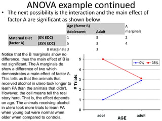 ANOVA example continued
• The next possibility is the interaction and the main effect of
factor A are significant as shown below
Age (factor B) A
marginalsAdolescent Adult
Maternal Diet
(factor A)
(0% EDC) 1 3 2
(35% EDC) 5 3 4
B marginals 3 3
Notice that the B marginals show no
difference, thus the main effect of B is
not significant. The A marginals do
show a difference of two which
demonstrates a main effect of factor A.
This tells us that the animals that
received alcohol in utero took longer to
learn PA than the animals that didn't.
However, the cell means tell the real
story here. That is, the effect depends
on age. The animals receiving alcohol
in utero took more trials to learn PA
when young but were normal when
older when compared to controls.
 