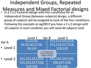 Independent Groups, Repeated
Measures and Mixed Factorial designs• In a 2 x 2 Factorial design with four conditions for an
Independent Group (between-subjects) design, a different
group of subjects will be assigned to each of the four conditions.
Following the example on pg208 if you have a 2 x 2 design with
10 subjects in each condition you will need 40 subjects total
Level 1 Var B Level 2
Var A
• Level 1
• Level 2
S1,S2,S3,
S4,S5,S6,S7,S8,
S9,S10
S11,S12,S13,S14,
S15,S16,S17,S18,
S19,S20
S21,S22,S23,S24,
S25,S26,S27,S28,
S29,S30
S31,S32,S34,S35,
S36,S37,S38,
S39,S40
2 x 2 Independent
Groups ( Between
Subjects Design
 