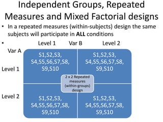 Independent Groups, Repeated
Measures and Mixed Factorial designs
• In a repeated measures (within-subjects) design the same
subjects will participate in ALL conditions
• Level 1 Var B Level 2
Var A
Level 1
Level 2
S1,S2,S3,
S4,S5,S6,S7,S8,
S9,S10
S1,S2,S3,
S4,S5,S6,S7,S8,
S9,S10
S1,S2,S3,
S4,S5,S6,S7,S8,
S9,S10
S1,S2,S3,
S4,S5,S6,S7,S8,
S9,S10
2 x 2 Repeated
measures
(within-groups)
design
 