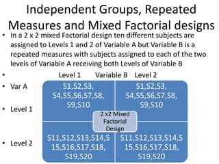 Independent Groups, Repeated
Measures and Mixed Factorial designs
• In a 2 x 2 mixed Factorial design ten different subjects are
assigned to Levels 1 and 2 of Variable A but Variable B is a
repeated measures with subjects assigned to each of the two
levels of Variable A receiving both Levels of Variable B
• Level 1 Variable B Level 2
• Var A
• Level 1
• Level 2
S1,S2,S3,
S4,S5,S6,S7,S8,
S9,S10
S1,S2,S3,
S4,S5,S6,S7,S8,
S9,S10
S11,S12,S13,S14,S
15,S16,S17,S18,
S19,S20
S11,S12,S13,S14,S
15,S16,S17,S18,
S19,S20
2 x2 Mixed
Factorial
Design
 