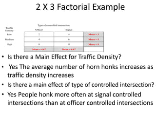 2 X 3 Factorial Example
• Is there a Main Effect for Traffic Density?
• Yes The average number of horn honks increases as
traffic density increases
• Is there a main effect of type of controlled intersection?
• Yes People honk more often at signal controlled
intersections than at officer controlled intersections
2 4 Mean = 3
4 6 Mean = 5
8 10 Mean = 9
Mean = 4.67 Mean = 6.67
Traffic
Type of controlled intersection
Density Officer Signal
Low
Medium
High
 
