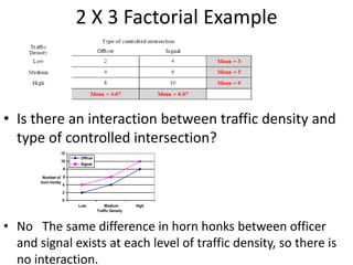 2 X 3 Factorial Example
• Is there an interaction between traffic density and
type of controlled intersection?
• No The same difference in horn honks between officer
and signal exists at each level of traffic density, so there is
no interaction.
12
10
8
Number of 6
Officer
Signal
horn honks
4
2
0
Low Medium High
Traffic Density
 