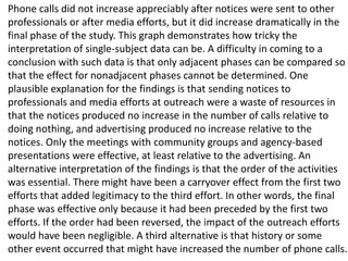 Phone calls did not increase appreciably after notices were sent to other
professionals or after media efforts, but it did increase dramatically in the
final phase of the study. This graph demonstrates how tricky the
interpretation of single-subject data can be. A difficulty in coming to a
conclusion with such data is that only adjacent phases can be compared so
that the effect for nonadjacent phases cannot be determined. One
plausible explanation for the findings is that sending notices to
professionals and media efforts at outreach were a waste of resources in
that the notices produced no increase in the number of calls relative to
doing nothing, and advertising produced no increase relative to the
notices. Only the meetings with community groups and agency-based
presentations were effective, at least relative to the advertising. An
alternative interpretation of the findings is that the order of the activities
was essential. There might have been a carryover effect from the first two
efforts that added legitimacy to the third effort. In other words, the final
phase was effective only because it had been preceded by the first two
efforts. If the order had been reversed, the impact of the outreach efforts
would have been negligible. A third alternative is that history or some
other event occurred that might have increased the number of phone calls.
 