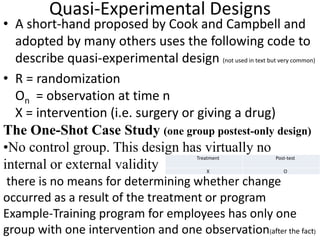 Quasi-Experimental Designs
• A short-hand proposed by Cook and Campbell and
adopted by many others uses the following code to
describe quasi-experimental design (not used in text but very common)
• R = randomization
On = observation at time n
X = intervention (i.e. surgery or giving a drug)
The One-Shot Case Study (one group postest-only design)
•No control group. This design has virtually no
internal or external validity
there is no means for determining whether change
occurred as a result of the treatment or program
Example-Training program for employees has only one
group with one intervention and one observation(after the fact)
Treatment Post-test
X O
.
 