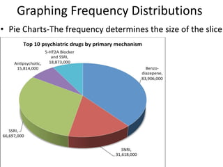 Graphing Frequency Distributions
• Pie Charts-The frequency determines the size of the slice
 