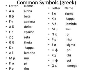 Common Symbols (greek)• Letter Name
• Α α alpha
• Β β beta
• Γ γ gamma
• Δ δ delta
• Ε ε epsilon
• Ζ ζ zeta
• Θ θ theta
• Κ κ kappa
• Λ λ lambda
• Μ μ mu
• Π π pi
• Ρ ρ rho
• Letter Name
• Σ σ sigma
• Κ κ kappa
• Λ λ lambda
• Μ μ mu
• Π π pi
• Ρ ρ rho
• Σ σ sigma
• Φ φ phi
• Χ χ chi
• Ψ ψ psi
• Ω ω omega
 