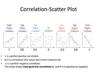 Correlation-Scatter Plot
• 1 is a perfect positive correlation
• 0 is no correlation (the values don't seem linked at all)
• -1 is a perfect negative correlation
The value shows how good the correlation is and if it is positive or negative
 