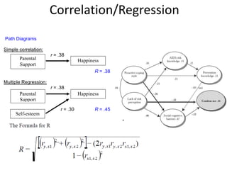 Correlation/Regression
Path Diagrams
Simple correlation:
r = .38
R = .38
Multiple Regression:
r = .38
r = .30 R = .45
Parental
Support
Happiness
Parental
Support
Happiness
Self-esteem
 