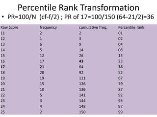 Percentile Rank Transformation
• PR=100/N (cf-f/2) ; PR of 17=100/150 (64-21/2)=36
 