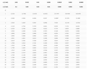 α (1 tail) 0.05 0.025 0.01 0.005 0.0025 0.001 0.0005
α (2 tail) 0.1 0.05 0.02 0.01 0.005 0.002 0.001
df
1 6.3138 12.7065 31.8193 63.6551 127.3447 318.4930 636.0450
2 2.9200 4.3026 6.9646 9.9247 14.0887 22.3276 31.5989
3 2.3534 3.1824 4.5407 5.8408 7.4534 10.2145 12.9242
4 2.1319 2.7764 3.7470 4.6041 5.5976 7.1732 8.6103
5 2.0150 2.5706 3.3650 4.0322 4.7734 5.8934 6.8688
6 1.9432 2.4469 3.1426 3.7074 4.3168 5.2076 5.9589
7 1.8946 2.3646 2.9980 3.4995 4.0294 4.7852 5.4079
8 1.8595 2.3060 2.8965 3.3554 3.8325 4.5008 5.0414
9 1.8331 2.2621 2.8214 3.2498 3.6896 4.2969 4.7809
10 1.8124 2.2282 2.7638 3.1693 3.5814 4.1437 4.5869
11 1.7959 2.2010 2.7181 3.1058 3.4966 4.0247 4.4369
12 1.7823 2.1788 2.6810 3.0545 3.4284 3.9296 4.3178
13 1.7709 2.1604 2.6503 3.0123 3.3725 3.8520 4.2208
14 1.7613 2.1448 2.6245 2.9768 3.3257 3.7874 4.1404
15 1.7530 2.1314 2.6025 2.9467 3.2860 3.7328 4.0728
16 1.7459 2.1199 2.5835 2.9208 3.2520 3.6861 4.0150
17 1.7396 2.1098 2.5669 2.8983 3.2224 3.6458 3.9651
18 1.7341 2.1009 2.5524 2.8784 3.1966 3.6105 3.9216
19 1.7291 2.0930 2.5395 2.8609 3.1737 3.5794 3.8834
20 1.7247 2.0860 2.5280 2.8454 3.1534 3.5518 3.8495
21 1.7207 2.0796 2.5176 2.8314 3.1352 3.5272 3.8193
 