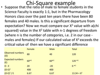 Chi-Square example
• Suppose that the ratio of male to female students in the
Science Faculty is exactly 1:1, but in the Pharmacology
Honors class over the past ten years there have been 80
females and 40 males. Is this a significant departure from
expectation? Now we must compare our X2 value with a(chi
squared) value in the X2 table with n-1 degrees of freedom
(where n is the number of categories, i.e. 2 in our case -
males and females) If our calculated value of X2 exceeds the
critical value of then we have a significant difference
Female Male Total
Observed numbers
(O)
80 40 120
Expected numbers
(E)
60*3 60*3 120 *1
O - E 20 -20 0 *2
(O-E)2 400 400
(O-E)2 / E 6.67 6.67 13.34 = X2
 