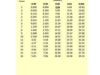 Freedom
Probability, p
0.99 0.95 0.05 0.01 0.001
1 0.000 0.004 3.84 6.64 10.83
2 0.020 0.103 5.99 9.21 13.82
3 0.115 0.352 7.82 11.35 16.27
4 0.297 0.711 9.49 13.28 18.47
5 0.554 1.145 11.07 15.09 20.52
6 0.872 1.635 12.59 16.81 22.46
7 1.239 2.167 14.07 18.48 24.32
8 1.646 2.733 15.51 20.09 26.13
9 2.088 3.325 16.92 21.67 27.88
10 2.558 3.940 18.31 23.21 29.59
11 3.05 4.58 19.68 24.73 31.26
12 3.57 5.23 21.03 26.22 32.91
13 4.11 5.89 22.36 27.69 34.53
14 4.66 6.57 23.69 29.14 36.12
15 5.23 7.26 25.00 30.58 37.70
16 5.81 7.96 26.30 32.00 39.25
 