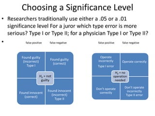 Choosing a Significance Level
• Researchers traditionally use either a .05 or a .01
significance level For a juror which type error is more
serious? Type I or Type II; for a physician Type I or Type II?
• false positive false negative false positive false negative
Found guilty
(incorrect)
Type I
Found guilty
(correct)
Found innocent
(correct)
Found innocent
(incorrect)
Type II
H0 = not
guilty
Operate
incorrectly
Type I error
Operate correctly
Don’t operate
correctly
Don’t operate
incorrectly
Type II error
H0 = no
operation
needed
 