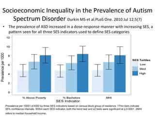 Socioeconomic Inequality in the Prevalence of Autism
Spectrum Disorder Durkin MS et al.PLoS One. 2010 Jul 12;5(7)
• The prevalence of ASD increased in a dose-response manner with increasing SES, a
pattern seen for all three SES indicators used to define SES categories
Prevalence per 10001 of ASD by three SES indicators based on census block group of residence. 1Thin bars indicate
95% confidence intervals. Within each SES indicator, both the trend test and x2 tests were significant at p,0.0001. 2MHI
refers to median household income.
 