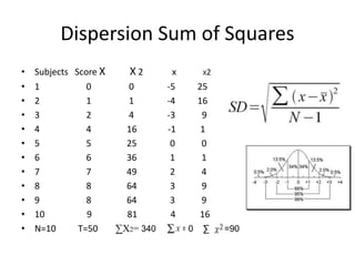 Dispersion Sum of Squares
• Subjects Score X X 2 x X2
• 1 0 0 -5 25
• 2 1 1 -4 16
• 3 2 4 -3 9
• 4 4 16 -1 1
• 5 5 25 0 0
• 6 6 36 1 1
• 7 7 49 2 4
• 8 8 64 3 9
• 9 8 64 3 9
• 10 9 81 4 16
• N=10 T=50 ∑X2= 340 = 0 ∑ = =90
 