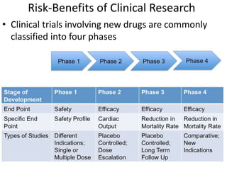 Risk-Benefits of Clinical Research
• Clinical trials involving new drugs are commonly
classified into four phases
 