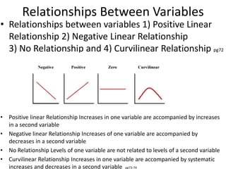Relationships Between Variables
• Relationships between variables 1) Positive Linear
Relationship 2) Negative Linear Relationship
3) No Relationship and 4) Curvilinear Relationship pg72
• Positive linear Relationship Increases in one variable are accompanied by increases
in a second variable
• Negative linear Relationship Increases of one variable are accompanied by
decreases in a second variable
• No Relationship Levels of one variable are not related to levels of a second variable
• Curvilinear Relationship Increases in one variable are accompanied by systematic
increases and decreases in a second variable pg73-74
 