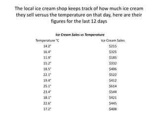 The local ice cream shop keeps track of how much ice cream
they sell versus the temperature on that day, here are their
figures for the last 12 days
Ice Cream Sales vs Temperature
Temperature °C Ice Cream Sales
14.2° $215
16.4° $325
11.9° $185
15.2° $332
18.5° $406
22.1° $522
19.4° $412
25.1° $614
23.4° $544
18.1° $421
22.6° $445
17.2° $408
 