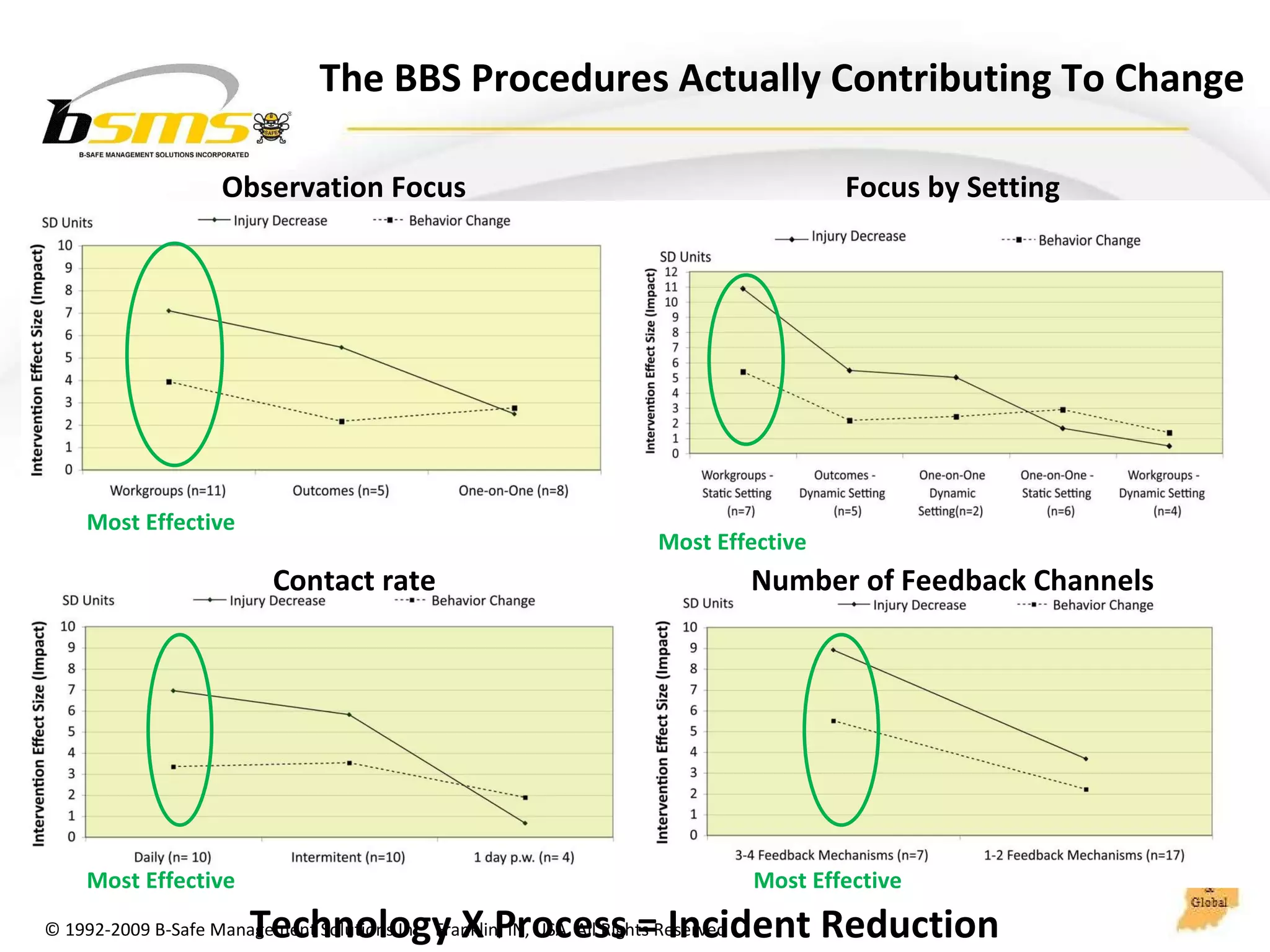 The BBS Procedures Actually Contributing To Change Observation Focus Number of Feedback Channels Technology X Process = Incident Reduction Focus by Setting Most Effective Most Effective Most Effective Most Effective Contact rate 