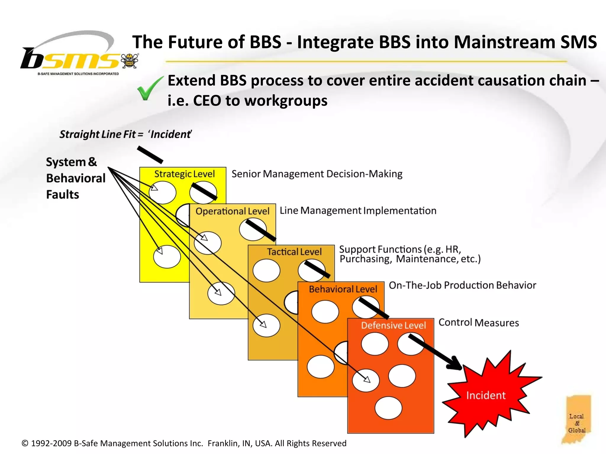 The Future of BBS - Integrate BBS into Mainstream SMS Extend BBS process to cover entire accident causation chain – i.e. CEO to workgroups  