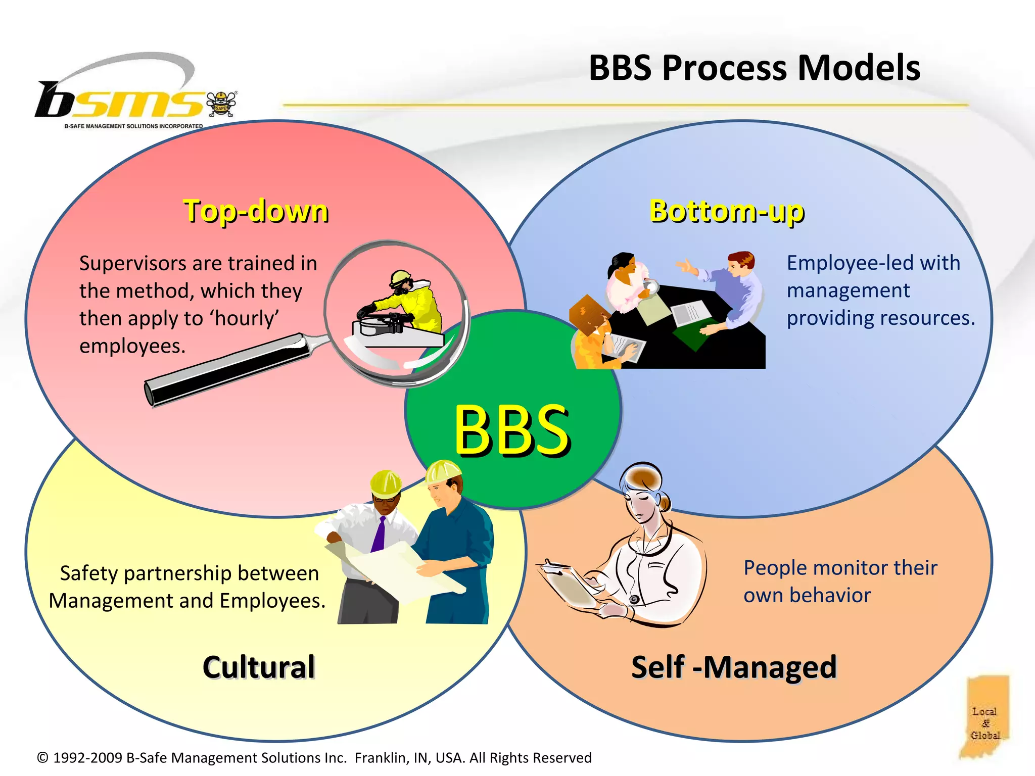 People monitor their own behavior Self -Managed BBS Process Models Supervisors are trained in the method, which they then apply to ‘hourly’ employees.  BBS Employee-led with management providing resources.  Safety partnership between Management and Employees.  Top-down Bottom-up Cultural 