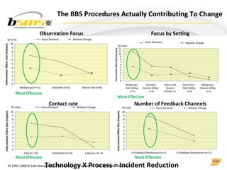 The BBS Procedures Actually Contributing To Change Observation Focus Number of Feedback Channels Technology X Process = Incident Reduction Focus by Setting Most Effective Most Effective Most Effective Most Effective Contact rate 