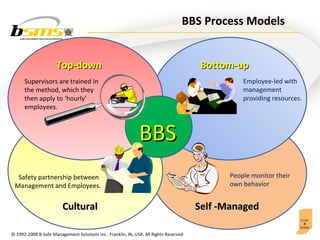 People monitor their own behavior Self -Managed BBS Process Models Supervisors are trained in the method, which they then apply to ‘hourly’ employees.  BBS Employee-led with management providing resources.  Safety partnership between Management and Employees.  Top-down Bottom-up Cultural 