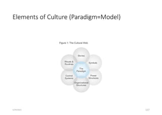 Elements of Culture (Paradigm=Model)
117
5/29/2023
 