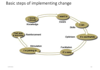 Basic steps of implementing change
5/29/2023 132
 