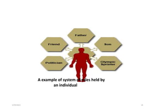 A example of system of roles held by
an individual
5/29/2023 28
 