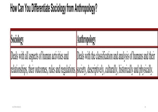 HowCanYouDifferentiateSociologyfromAnthropology?
Sociology Anthropology
Dealswithallaspectsofhumanactivitiesand
relationships,theiroutcomes,rulesandregulations.
Dealswiththeclassificationandanalysisofhumansandtheir
society,descriptively,culturally,historicallyandphysically.
5/29/2023 8
 