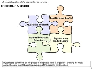 A complete picture of the segments was pursued DESCRIBING & INSIGHT Hypotheses confirmed, all the pieces of the puzzle were fit together – creating the most comprehensive insight base for any group of this issuer’s cardmembers Qualitative Research Past Behavior Profile Segmentation Model Factors Modeled Predicted Behavior 